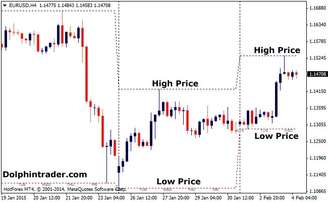 Higher high lower low индикатор. Индикатор mt4 high high low low. higher high lower low indicator. индикатор higher highs lower lows. хай и лоу в трейдинге.