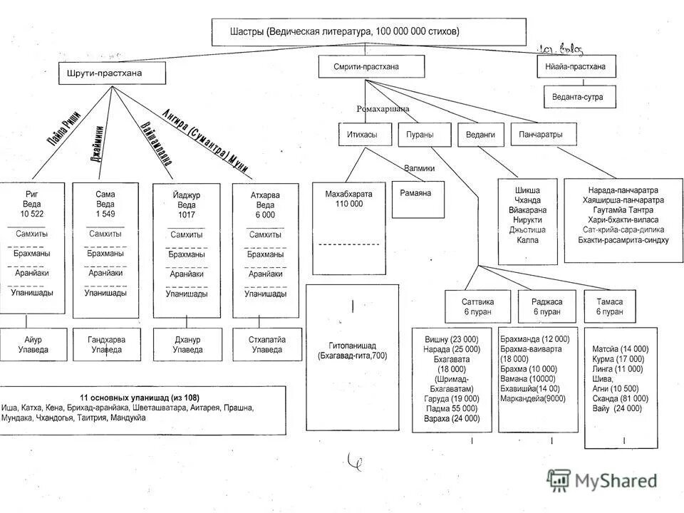 4 веды древней индии. Древнеиндийская философия веды. Структура индийских вед. Основное содержание вед. Древеноиндий ская философия веды.