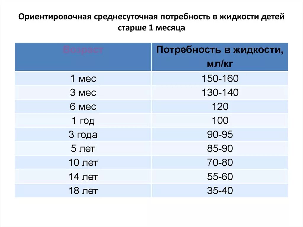 Потребности в жидкости у детей таблица. Суточная потребность в жидкости. Суточная потребность в жидкости. Нормы общей суточной потребности детей в воде. Суточная потребность в жидкости.