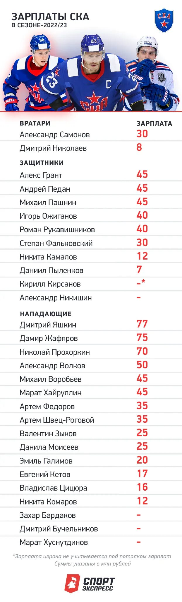 Средняя зарплата игроков кхл. Состав ска. Бюджеты клубов кхл. Зарплаты игроков кхл. Зарплата игроков ска.