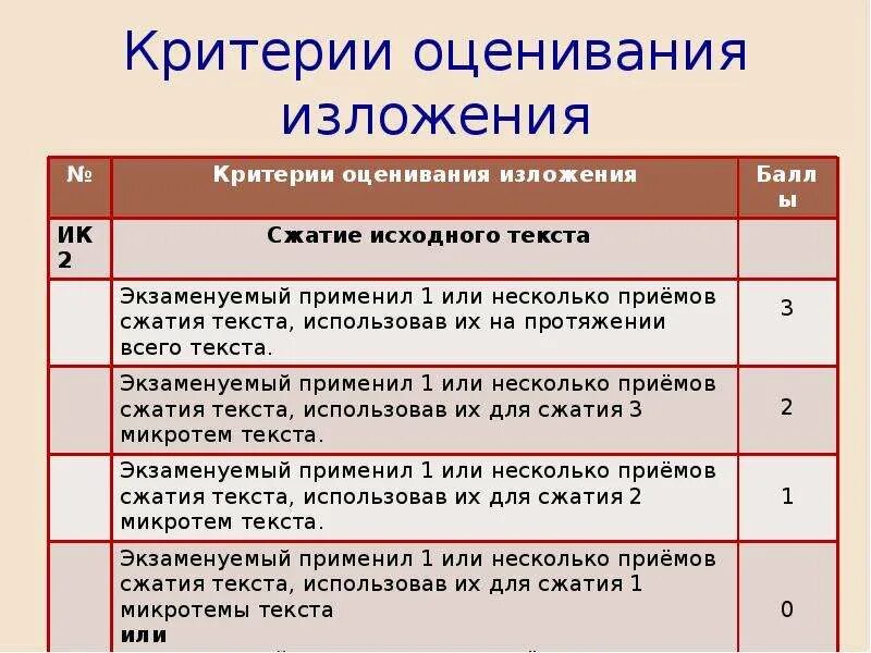 Сколько можно получить баллов за изложение огэ. Критерии оценивания изложения ОГЭ. Критерии оценивания изложения ОГЭ 2022. Критерии оценивания ОГЭ русский язык изложение. Критерии сжатого изложения ОГЭ.