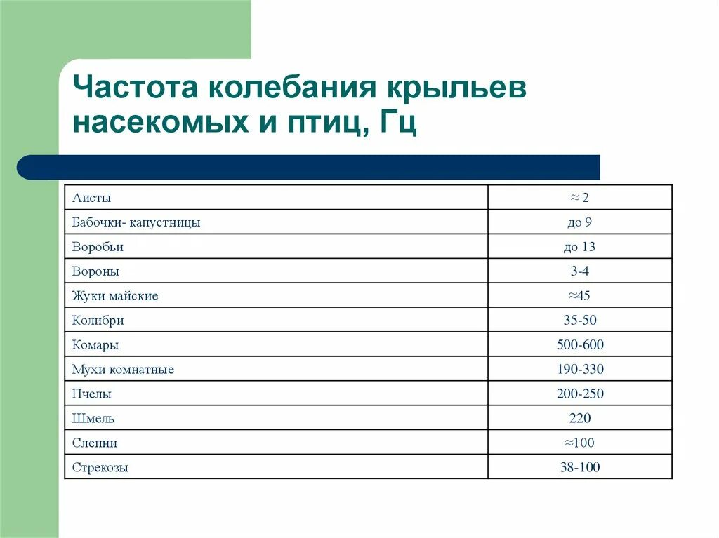 Частота вибраций. Частота колебаний насекомых. частота колебаний крыльев. частота колебания крыльев насекомых и птиц. частота колебания крыльев насекомых и птиц, гц.