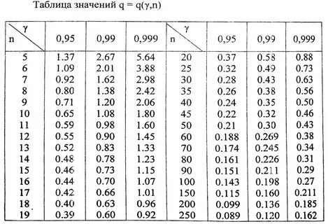 Доверительная таблица стьюдента