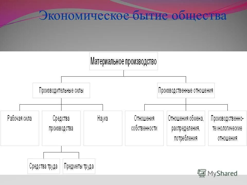 Политическая жизнь общества доклад. Экономическая сфера Базовая категория. Участники экономической сферы этапов производства. Экономическая сфера и торговая сфера диалог. Экономическая сфера общества.