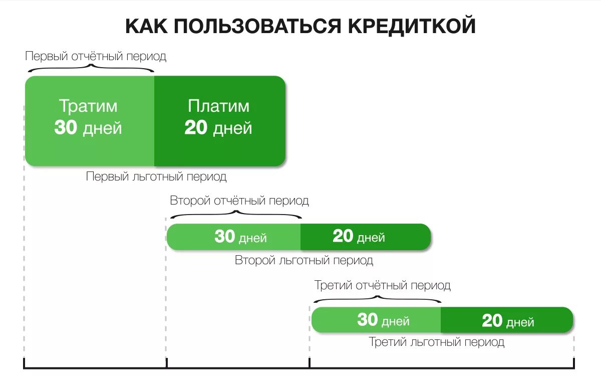 Льготный период кредитной карты. Льготный период по кредитной карте Сбербанка. Льготный период Сбербанк. Льготный период кредитной карты Сбербанка.