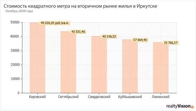 Средняя цена на вторичном рынке жилья. Средняя стоимость квадратного метра на вторичном рынке. Стоимость квадратного метра жилья. Средняя стоимость квадратного метра жилья в Иркутске по районам. Какова стоимость квадратного метра ветхого жилья.