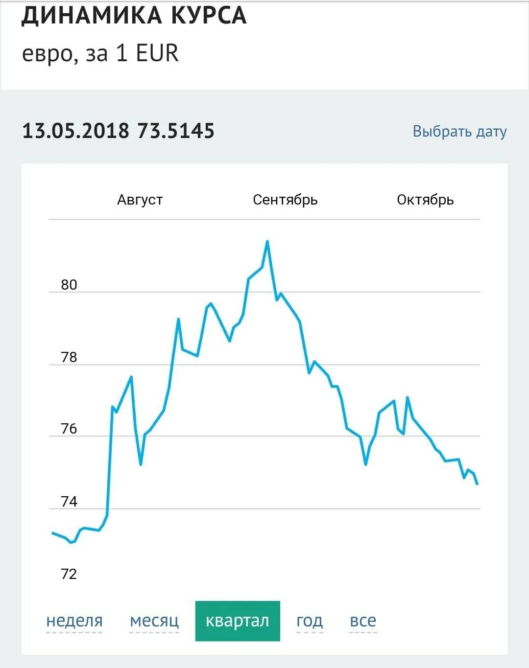 Прогноз евро на завтра цб. Курс евро. Курс евро ЦБ. Динамика евро. Динамика курса евро.