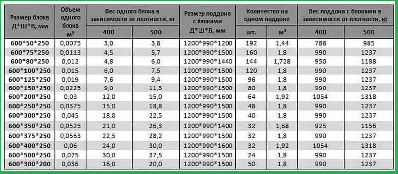 Сколько кубов газоблока надо. Вес блока газобетона 600 300 200. Сколько весит блок газобетона 400 200 600. Вес газобетонного блока 100х250х625. Вес газобетонного блока 100х250х600.