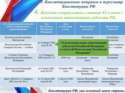 Какие основные поправки конституции