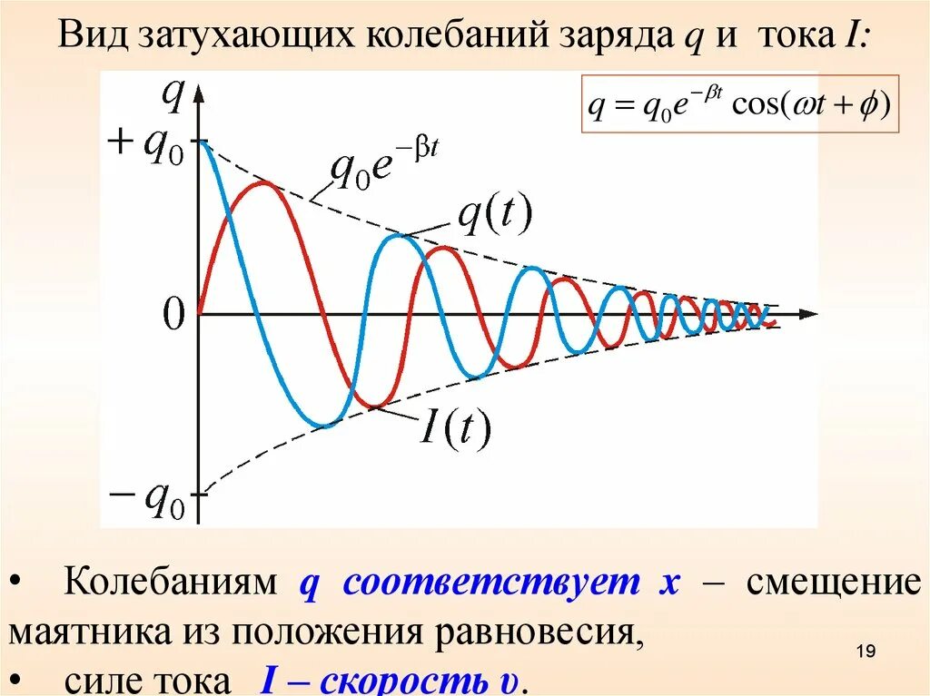 Свободные колебания график. Зависимость затухающих колебаний от времени. Амплитуда свободных затухающих электромагнитных колебаний. График амплитуды затухающих колебаний. Затухающие электромагнитные колебания график.