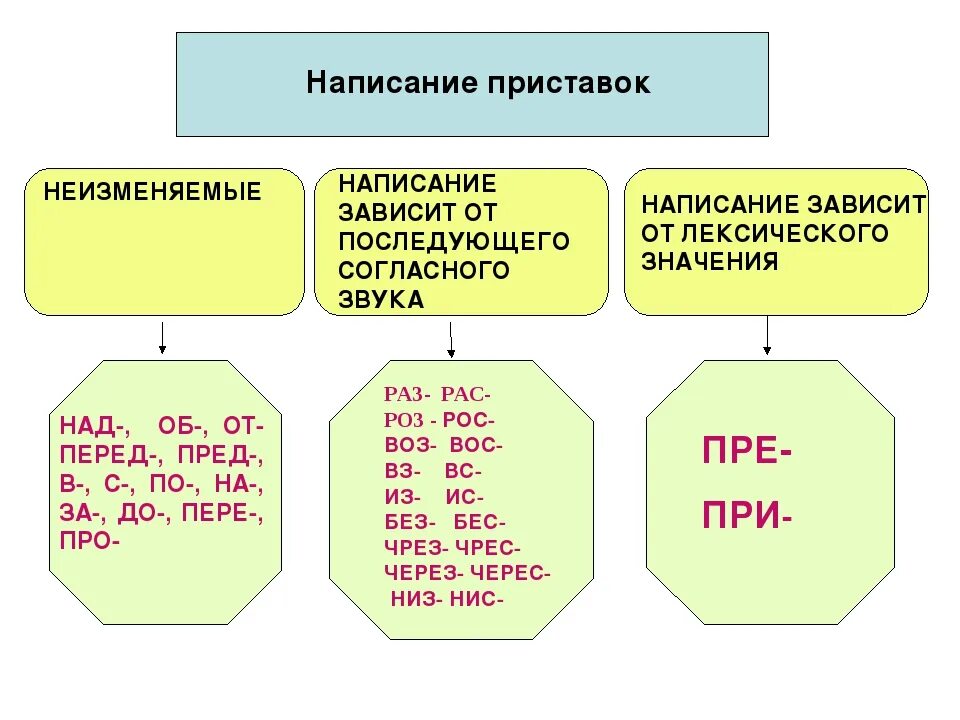 Изучим правописание приставок. Правописание неизменяемых приставок. Правописание приставки зависит. Правописание неизменяемых приставок таблица. Памятка на правописание неизменяемых приставок.