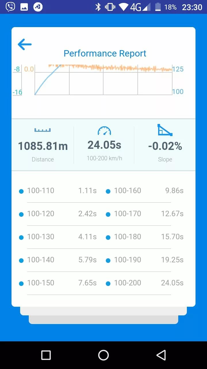 100-200 Dragy. Перфоманс репорт приложение. Программа для замера скорости 100-200. Замер Dragy.