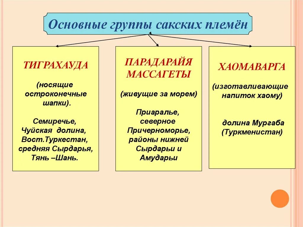 Горелик реконструкции древних костюмов. Саки таблица. Саки народ. Саки хаомаварга. Головной убор шамана скифы.