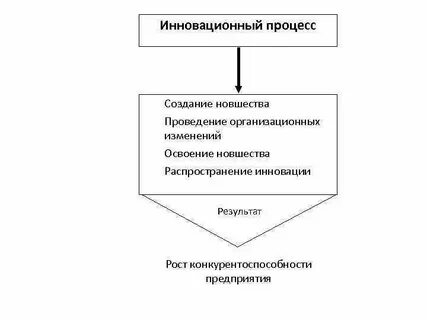 Процесс нововведений