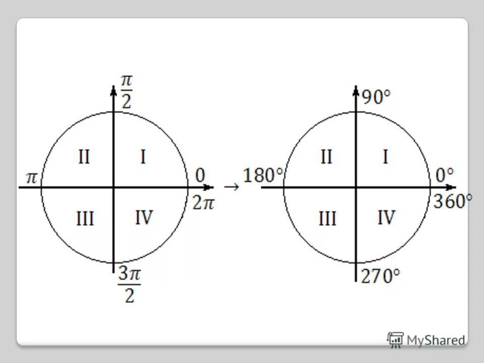 180 90 3 6. Тригонометрический круг четверти. Четверти круга тригонометрия. Тригонометрический круг четверти синуса. Тригонометрический круг четверти знаки.