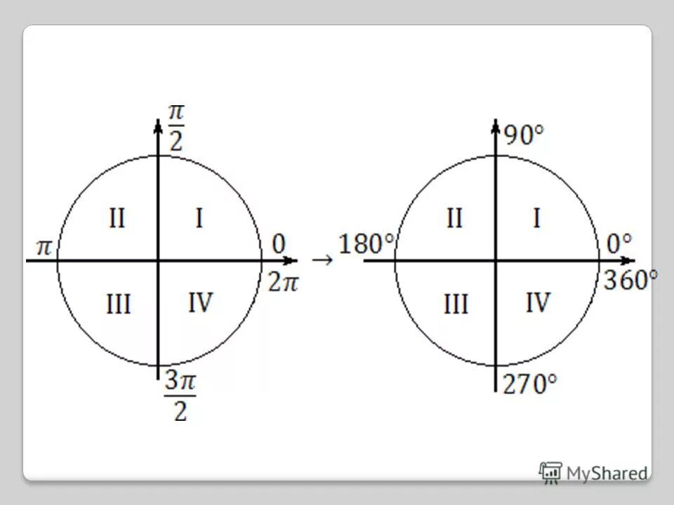 60 градусов на оси. Тригонометрический круг четверти. Тригонометрический круг четверти синуса. Четверти единичной окружности для синуса. Тригонометрические функции на единичной окружности.