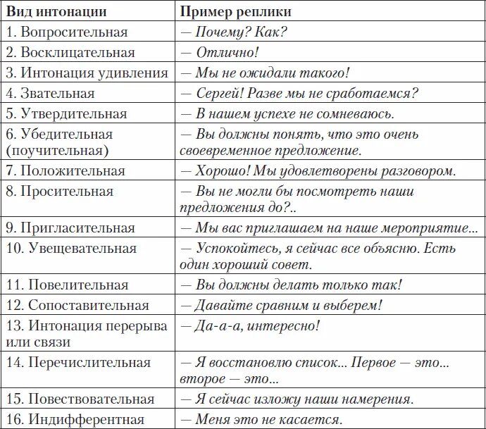 Какие диалоги существуют. Виды интонации. Виды интонации примеры. Предложения с интонацией примеры. Виды интонации таблица.