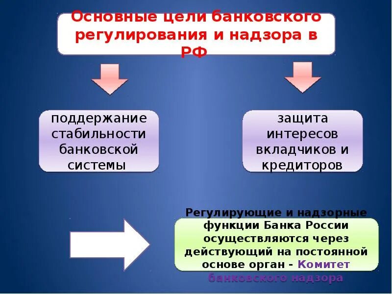 Банковское регулирование и надзор банка россии