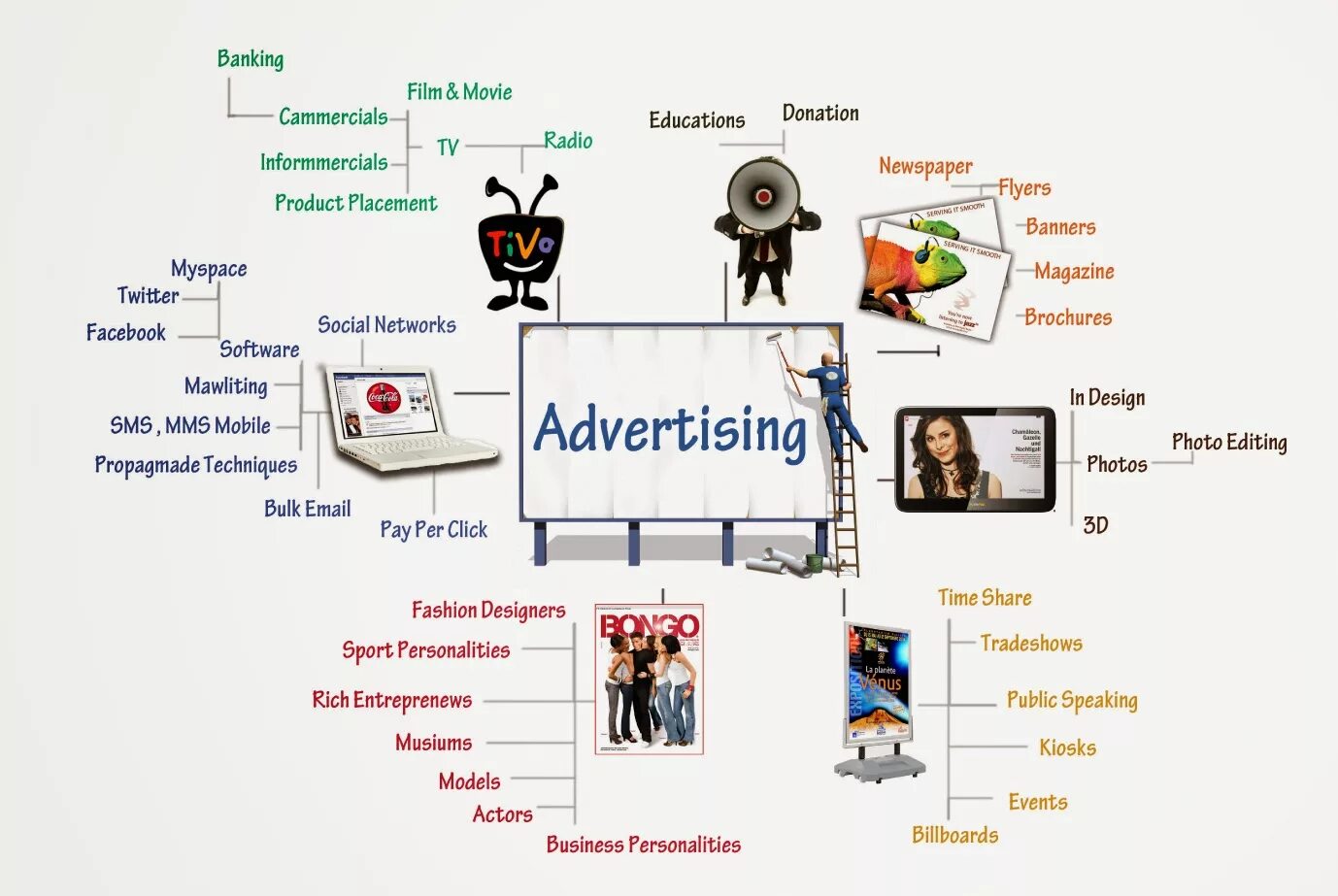 Typing of advertising. Types of advertising. advertising methods. types of advertisement. types of ads.