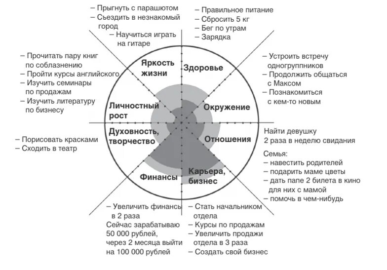 Как ставить цели по сферам