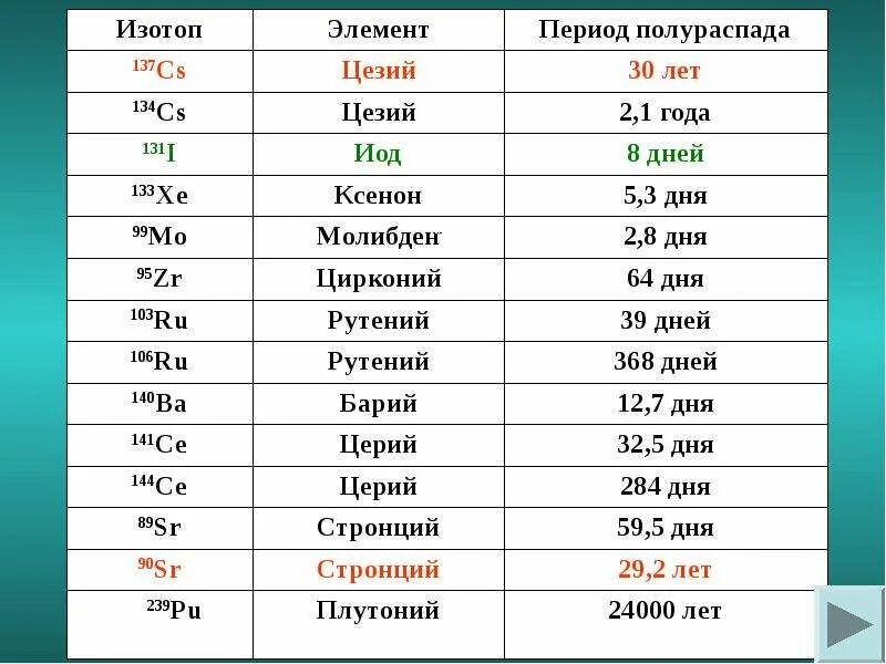 Цезий 131 период полураспада. Период полураспада изотопа. Период полураспада радиоактивных элементов и изотопов таблица. Радиоактивные элементы и их период полураспада. 2 изотопа натрия