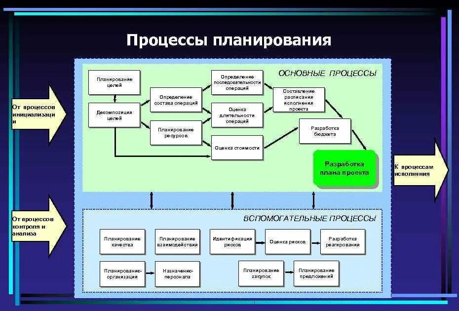 Разработка решения предполагает