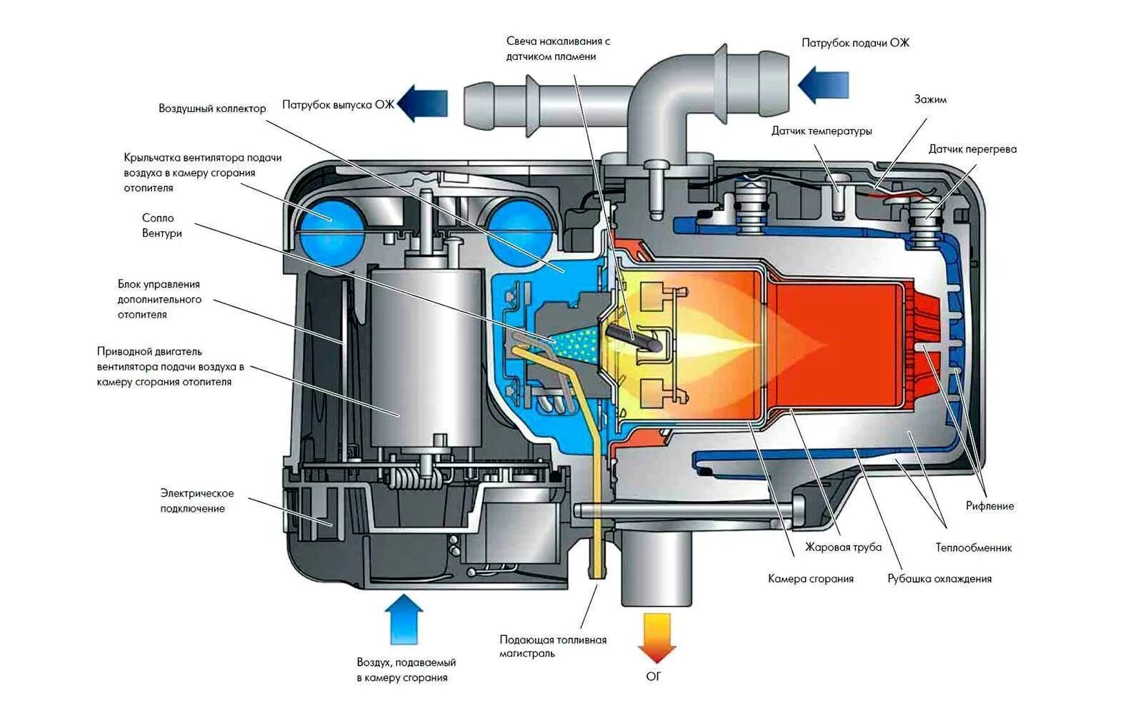 Схема подключения предпускового подогревателя 12в. Предпусковой подогреватель бмп 2. Назначение и принцип работы предпускового подогревателя. Предпусковой подогреватель гидроник 12. Работа подогревателя двигателя.