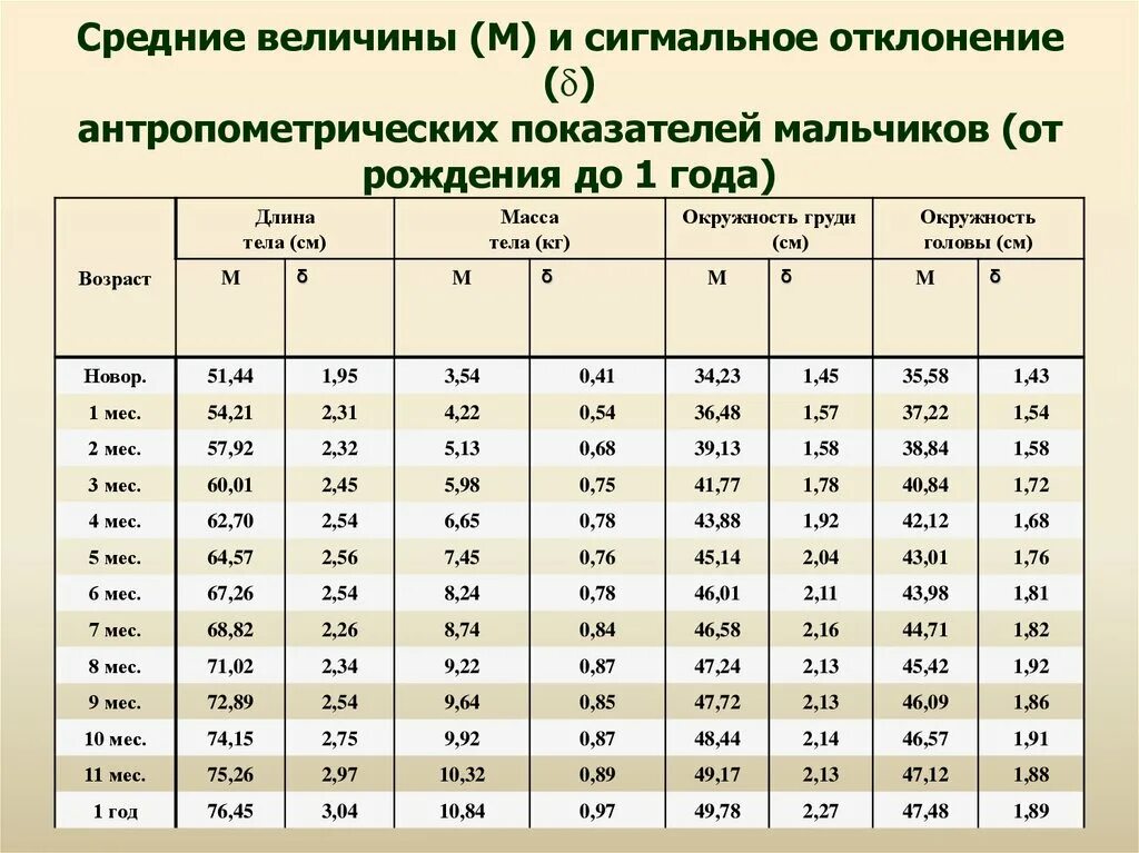 Возрастной группы к общей. Таблица сигмальных отклонений. Показатели физического развития детей масса рост. Оценка физического развития методом сигмальных отклонений. Оценка физического развития таблица отклонений.