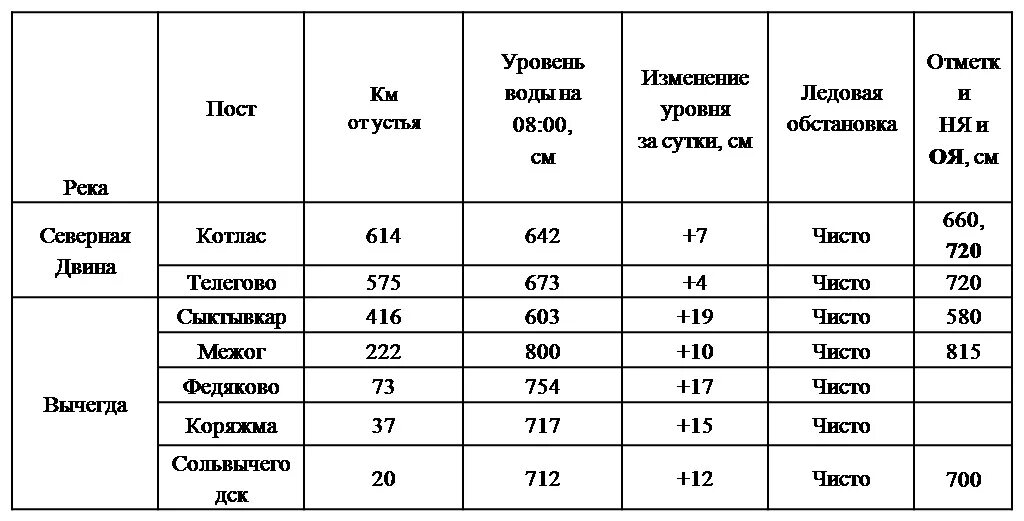 Уровень воды в котласе на сегодня. Уровень воды Вычегде. Уровень воды в реке Вычегда. Уровень воды в Вычегде сегодня. Уровень воды река Вычегда Сольвычегодск.