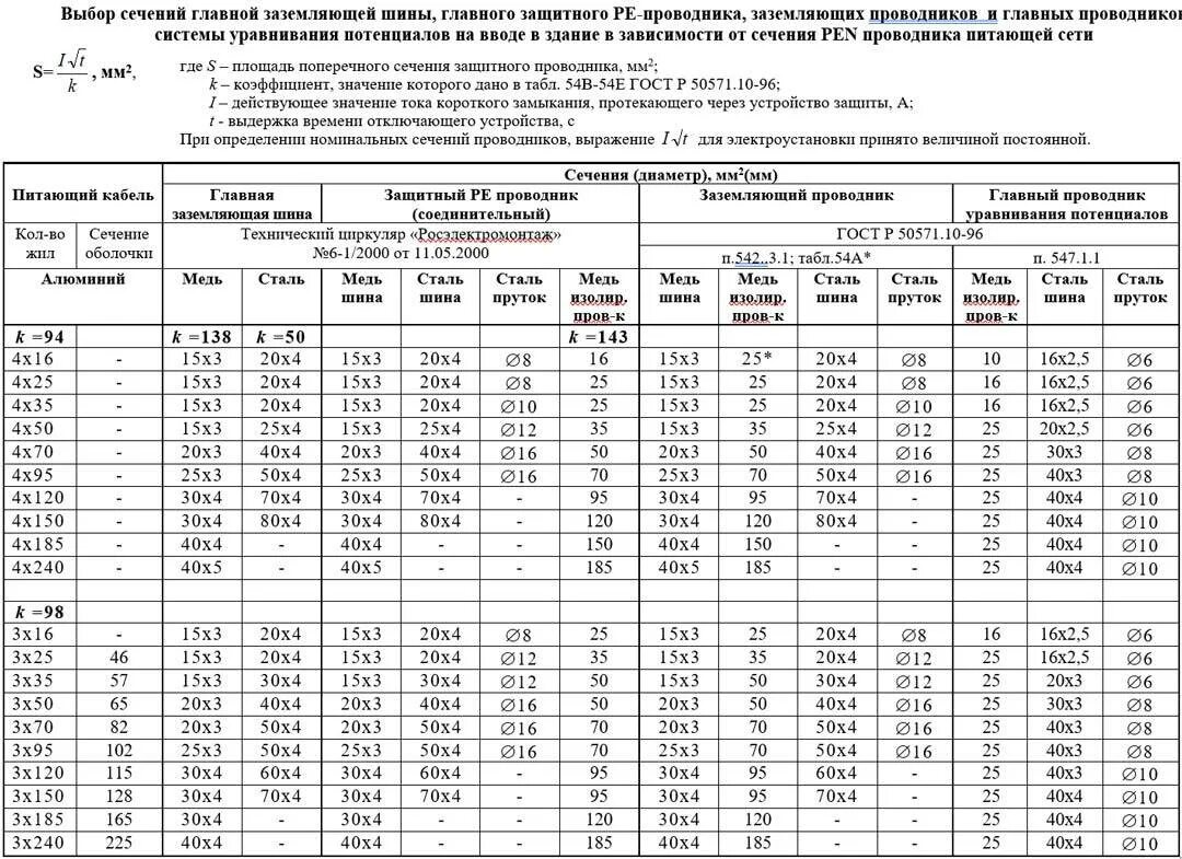 Какое сечение провода для заземления. Выбор сечения главной заземляющей шины. Как рассчитать сечение шины заземления. Сечение провода заземления таблица. Таблица выбора кабеля для заземления.