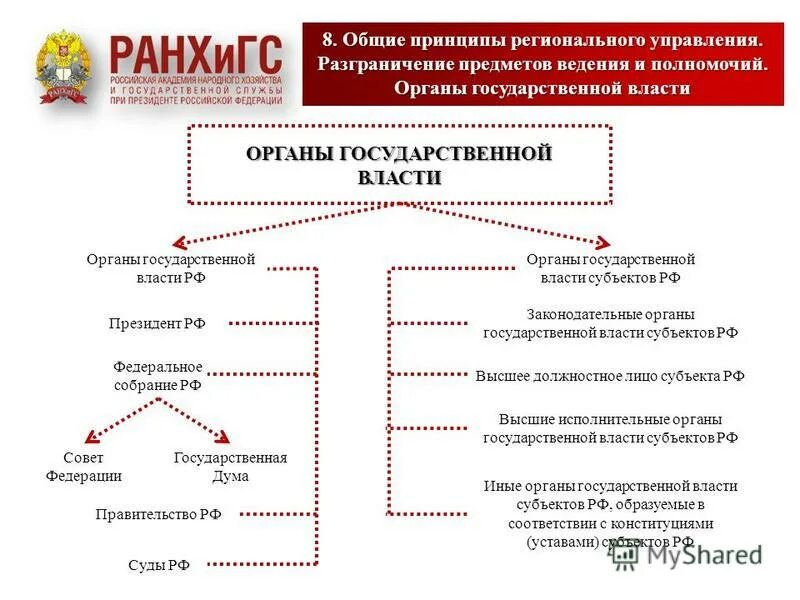 принципы регионального управления