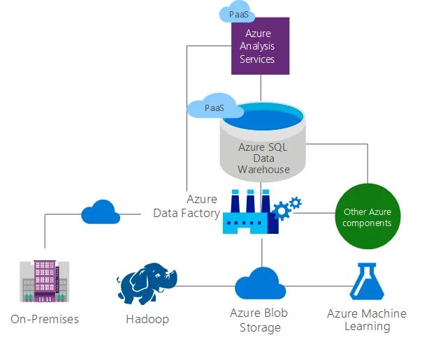 Sql большие данные. Архитектура azure sql data factory. microsoft analysis services архитектура. azure data warehouse. azure analysis services.