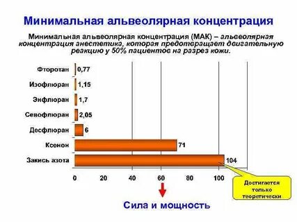 Концентрация анестетика