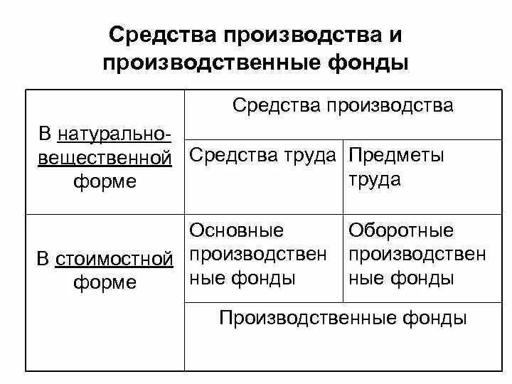 Производственные фонды средства производства