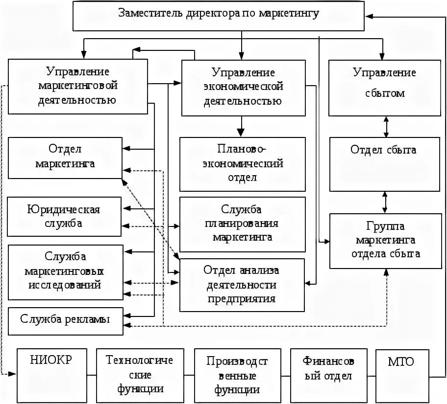 Структура департамента маркетинга. Заместитель директора по научной работе. Заместитель директора по научной деятельности. Структура воспитательной работы в школе. Заместитель директора по учебной работе.