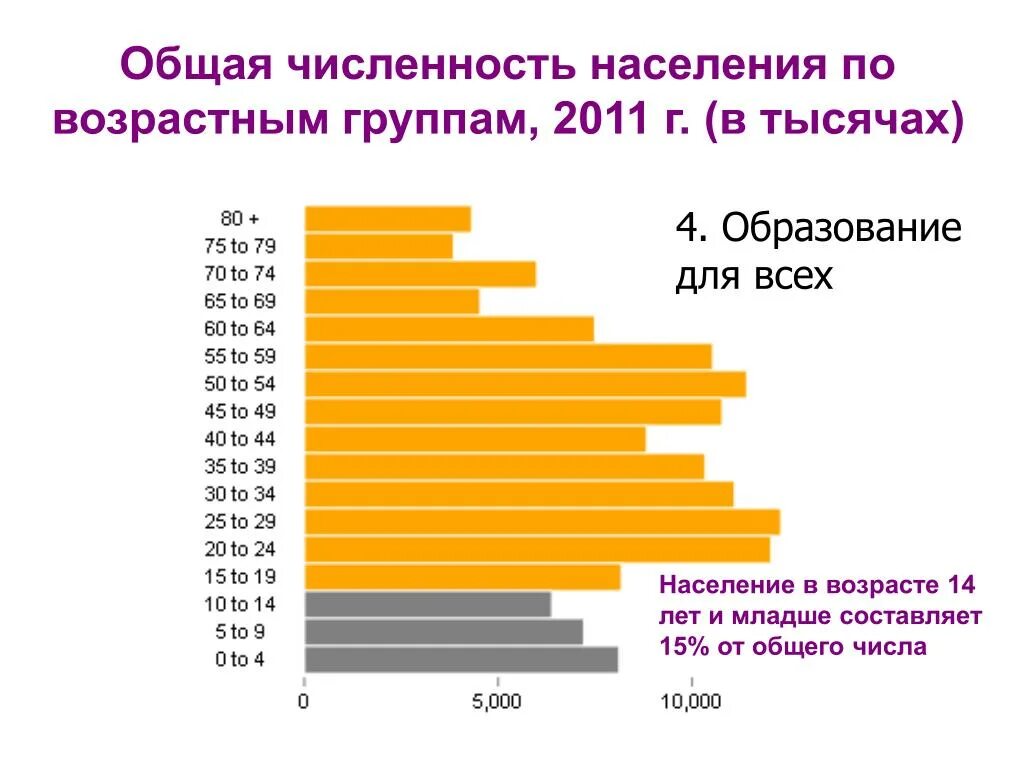 Распределение численности населения по группам возрастов. Население по возрастным группам. Группы населения по возрасту. Распределение населения по возрастным группам. Категории населения по возрасту.