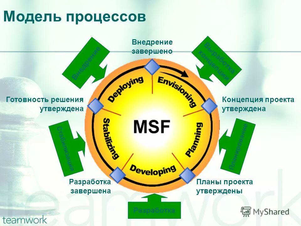 Жизненный цикл процессов в msf сочетает водопадную. Модель процессов msf. концепция (модель) проекта. msf методология. модель microsoft solutions framework.
