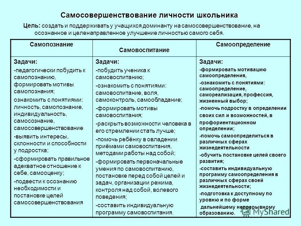 Составляющие самовоспитания. Составление программы самовоспитания. Программа самовоспитания пример. Программа самовоспитания личности. Составление индивидуальной программы самовоспитания.