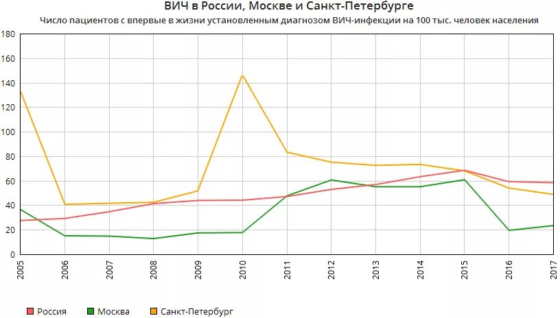 Статистика заболеваемости СПИДОМ. Статистика заболевших ВИЧ. Статистика СПИДА В Москве. Заболеваемость СПИДОМ по годам.