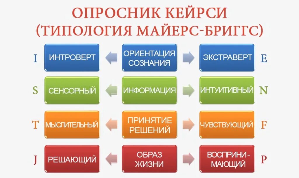 Типология личности MBTI (типология Майерс-Бриггс). Индикатора типа Майерса-Бриггса. 16 Типов личности по Майерс-Бриггс. Индикатор типов личности Майерс-Бриггс. Без интуитивный