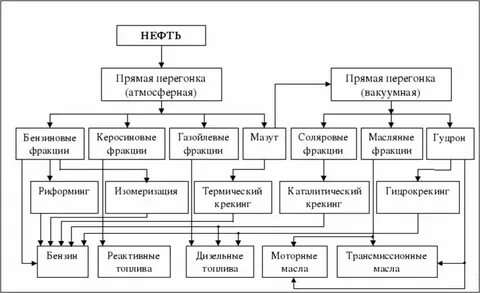заполните схему переработка нефти