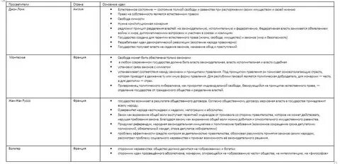 Эпоха просвещения 8 класс таблица философов