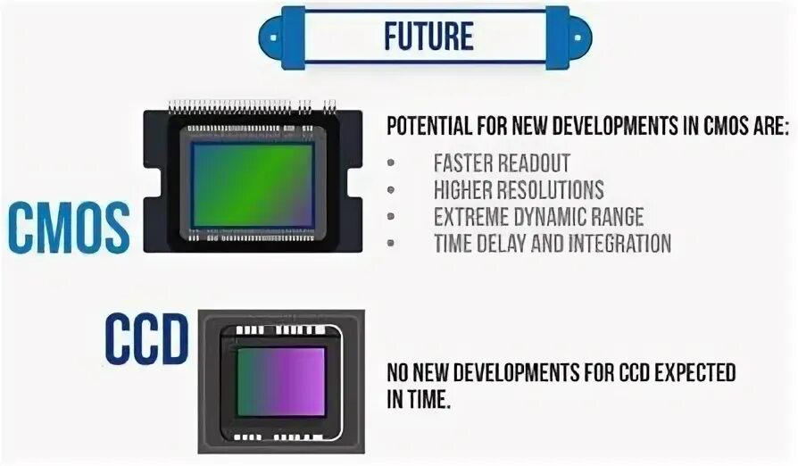 Тип матрицы 1 4. Матрицы cmos и ccd. ccd vs cmos. ccd (пзс) и cmos (кмоп).. тип матрицы ccd.