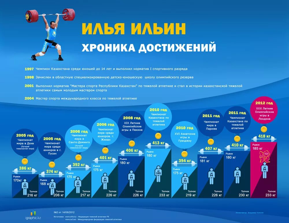 Инфографика достижения. Инфографика по спорту. Спортивные достижения Казахстана. Достижения в спорте. Сколько спортивных центров