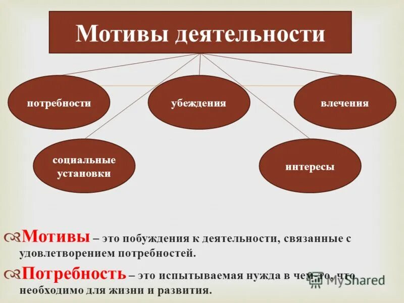 Мотивы деятельности. Мотивы деятельности Обществознание. Мотивы деятельности человека. Мотивы деятельности человека Обществознание. Деятельность мотив личность