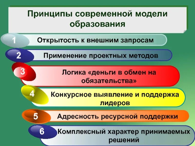 Идея современной россии. Принципы образования. Принципы современного образования. Принципы образования Обществознание. Современные принципы современного образования.