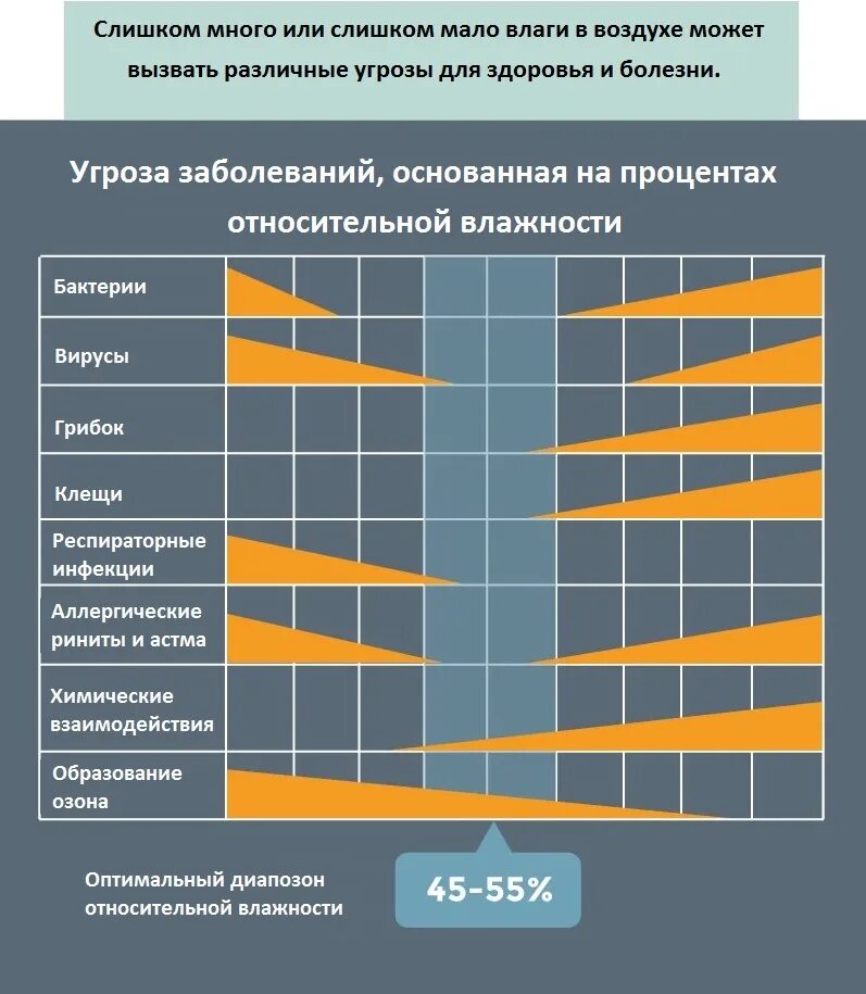 Какая норма влажности воздуха в квартире зимой. Оптимальная влажность в квартире. Влажность воздуха в квартире норма для ребенка. Нормальный уровень влажности в квартире. Нормальная влажность в доме.