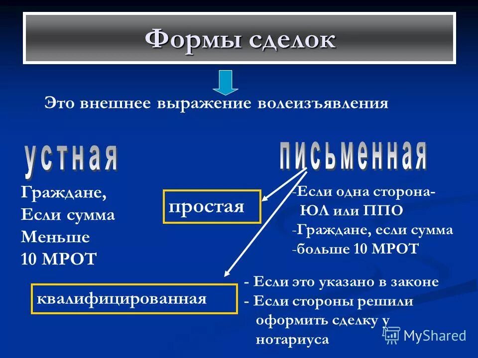 3 формы сделок