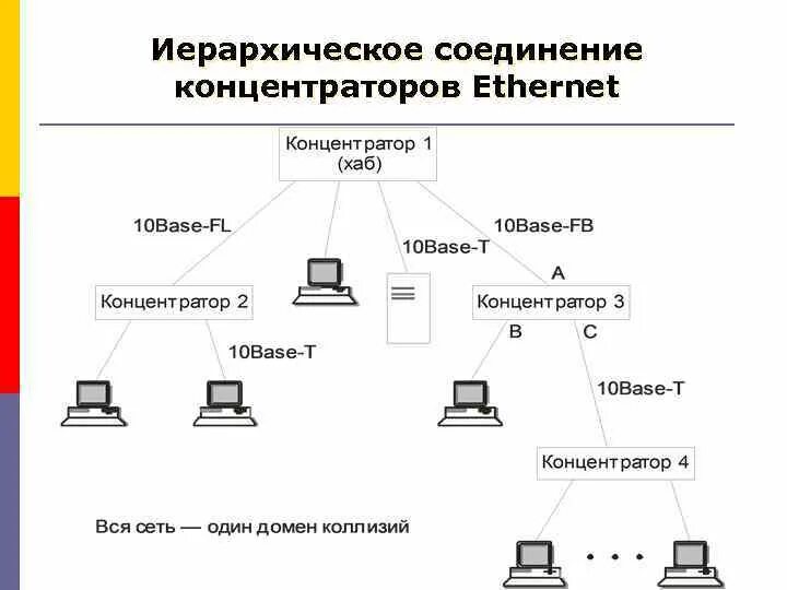 Сеть типа иерархическая. Gigabit ethernet топология. соединение концентраторов. иерархическая сеть схема. концентратор ethernet схема.