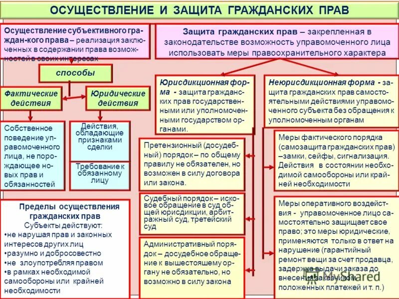 Характеристика законного интереса. Способы осуществления и защиты гражданских прав. Способы защиты гражданских прав схема с примерами. Порядок осуществления и способы защиты гражданских прав. Реализация способов защиты гражданских прав.